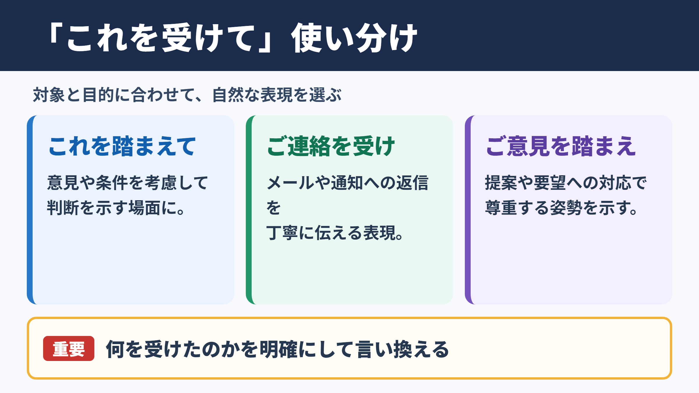 これを受けての言い換え一覧表と基本表現