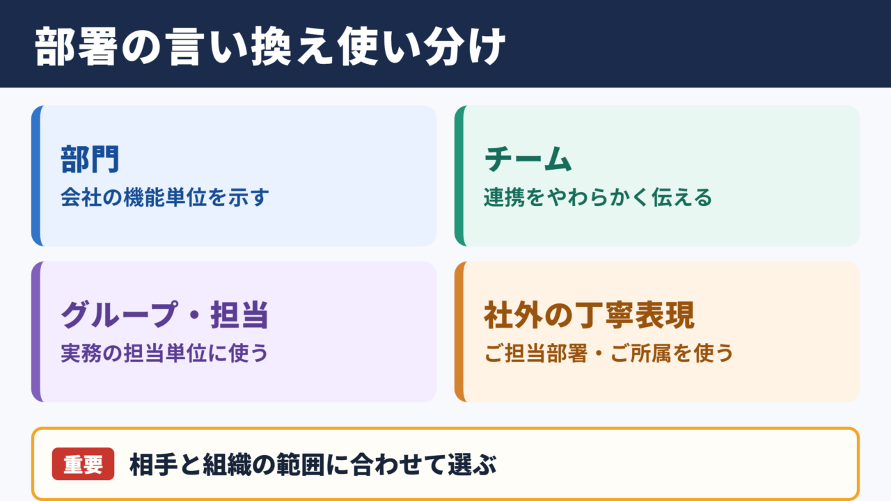 部署の言い換え一覧表と場面別の使い分け
