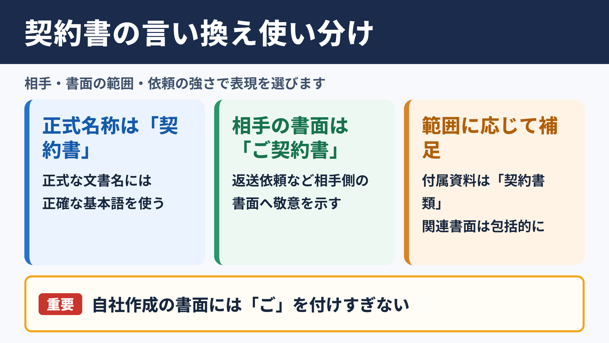 契約書の言い換え一覧表とシーン別の使い分け