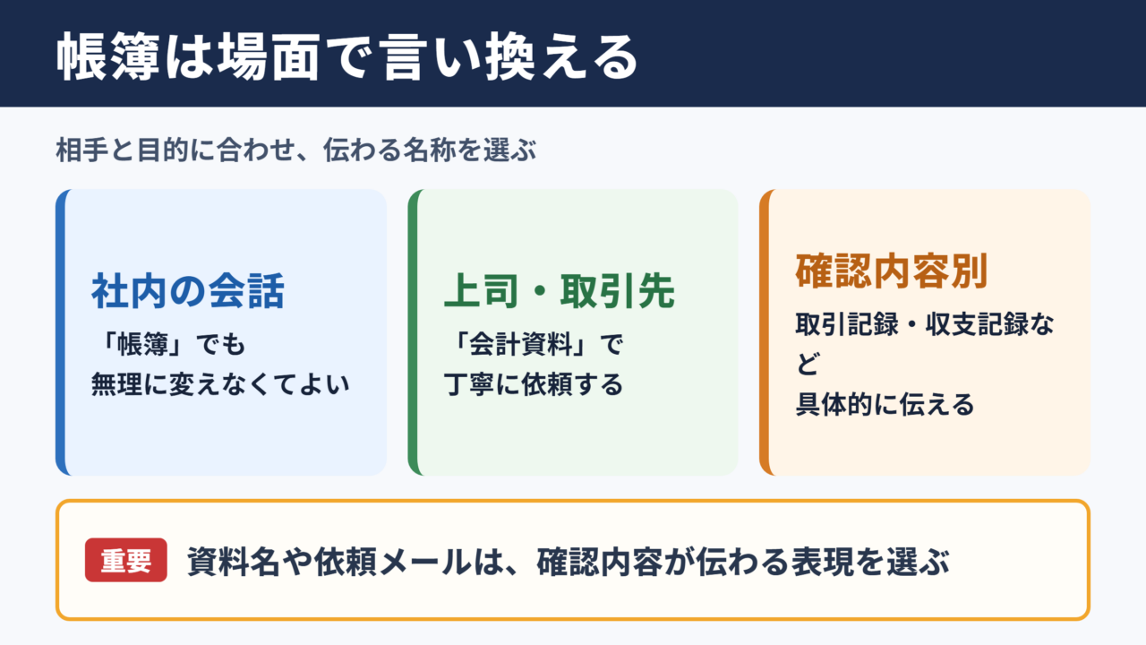 帳簿の言い換え一覧表とシーン別の使い分け