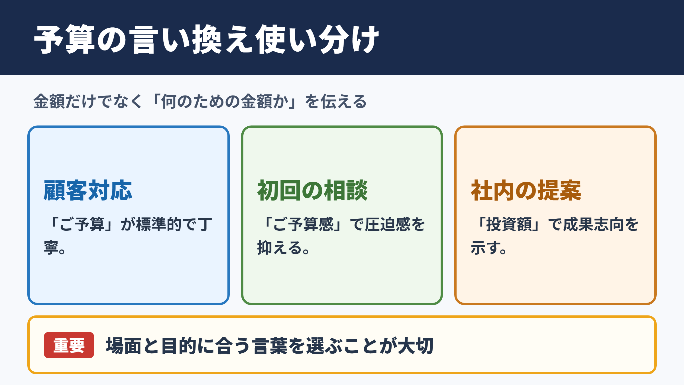予算の言い換え一覧表とシーン別の使い分け