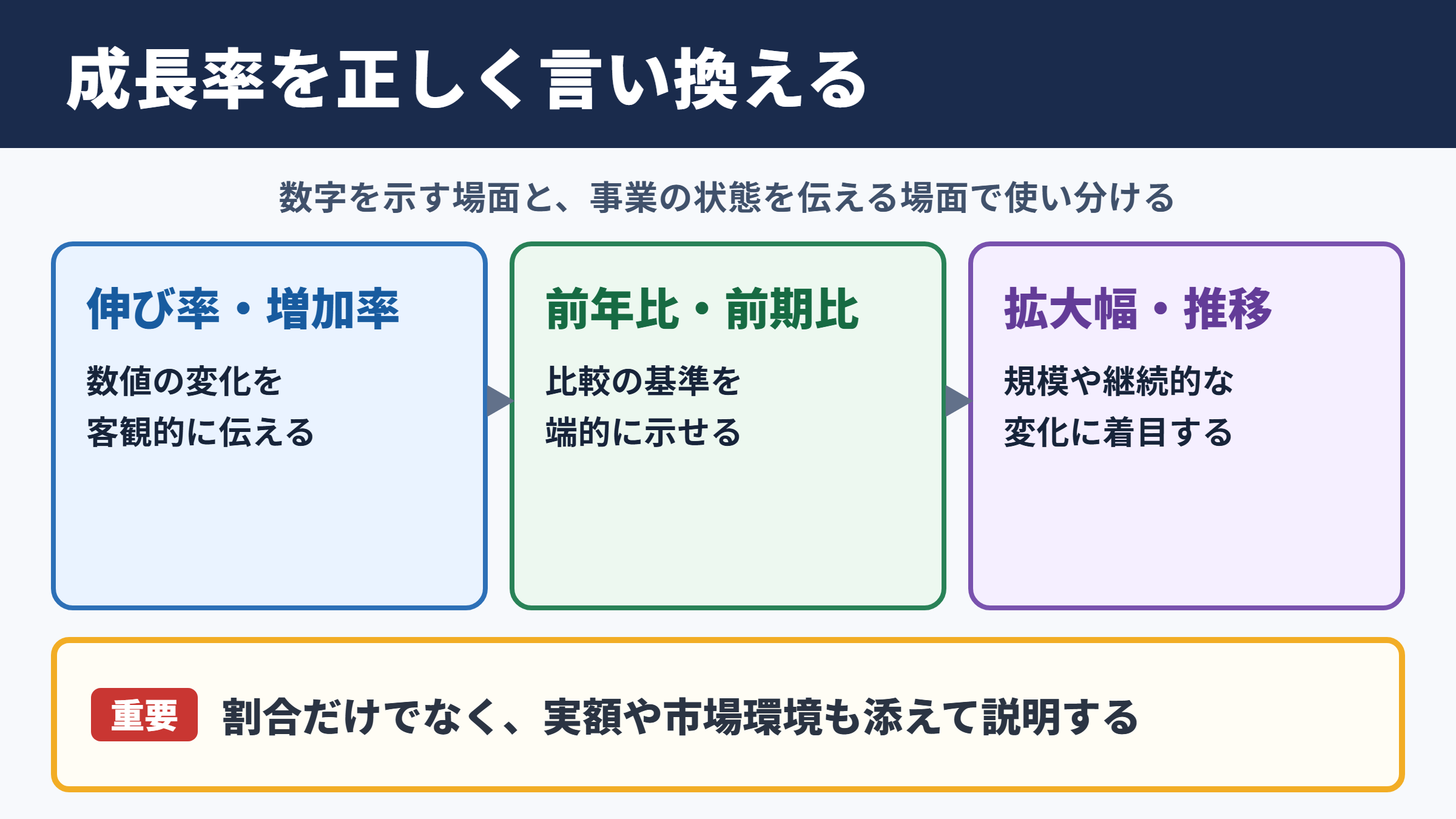 成長率の言い換え一覧表とシーン別の使い分け