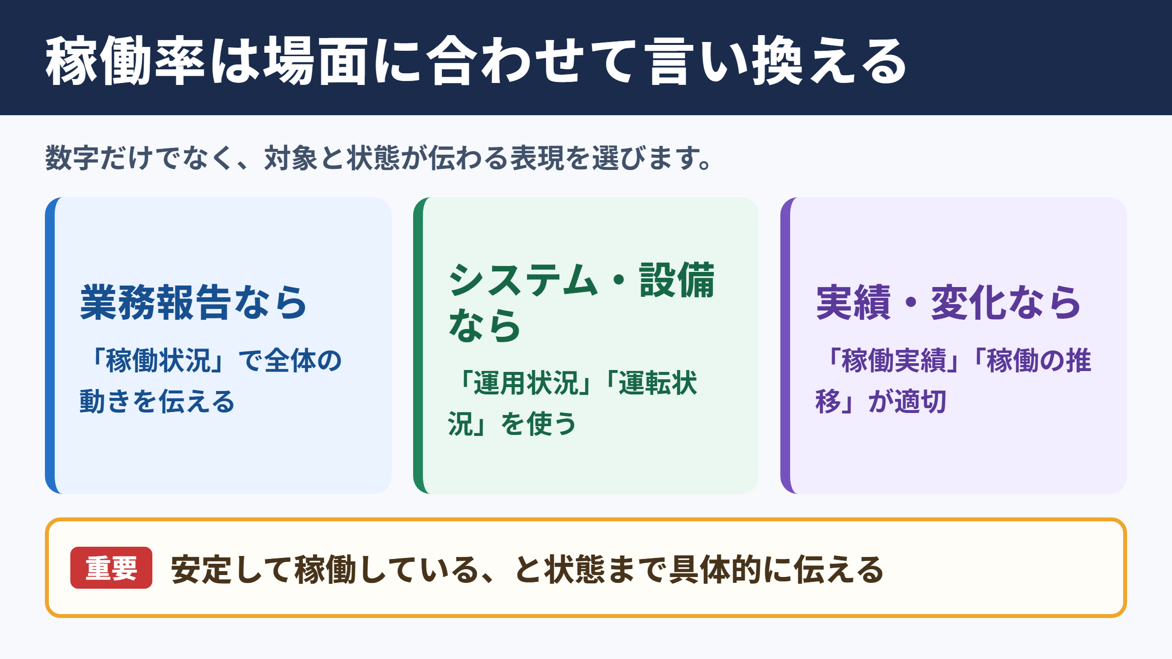 稼働率の言い換え一覧表と場面別表現
