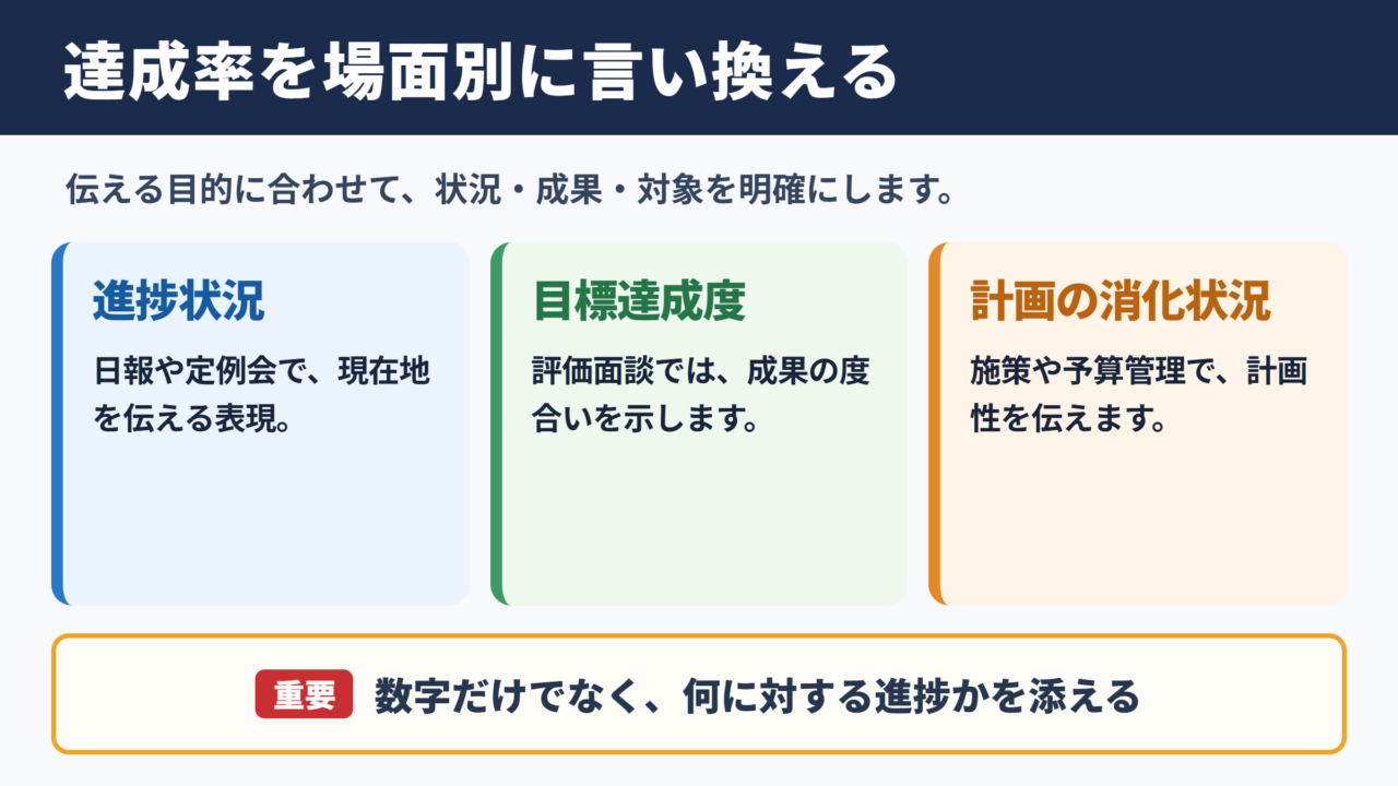 達成率の言い換え一覧表とシーン別表現
