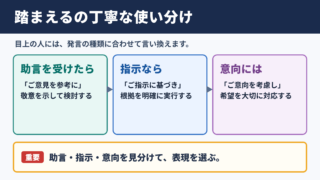 踏まえるの言い換え一覧表