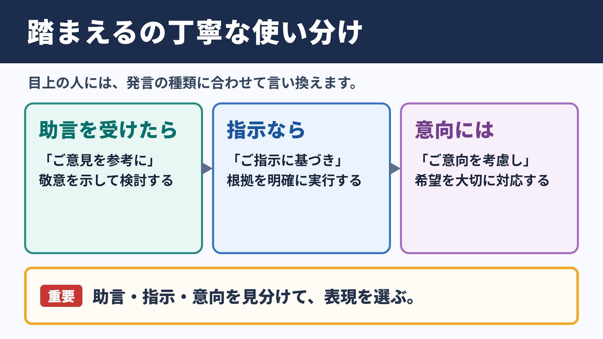 踏まえるの言い換え一覧表