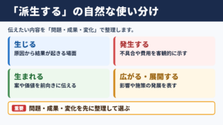 派生するの言い換え一覧表と使い分け