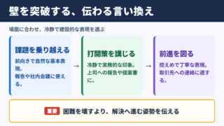 壁を突破するの言い換え一覧表とシーン別の使い分け