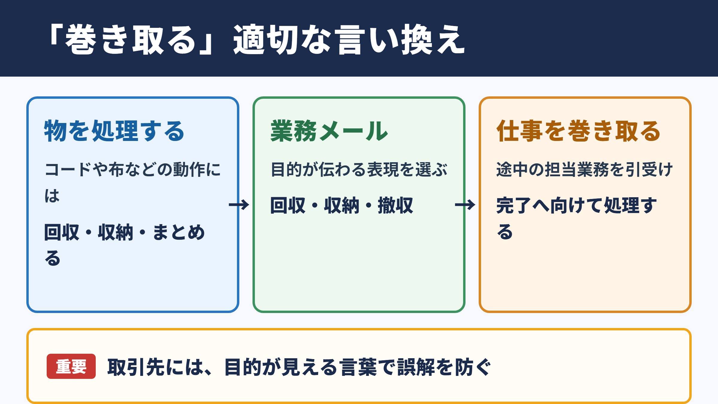 巻き取るの言い換え一覧表とシーン別の使い分け