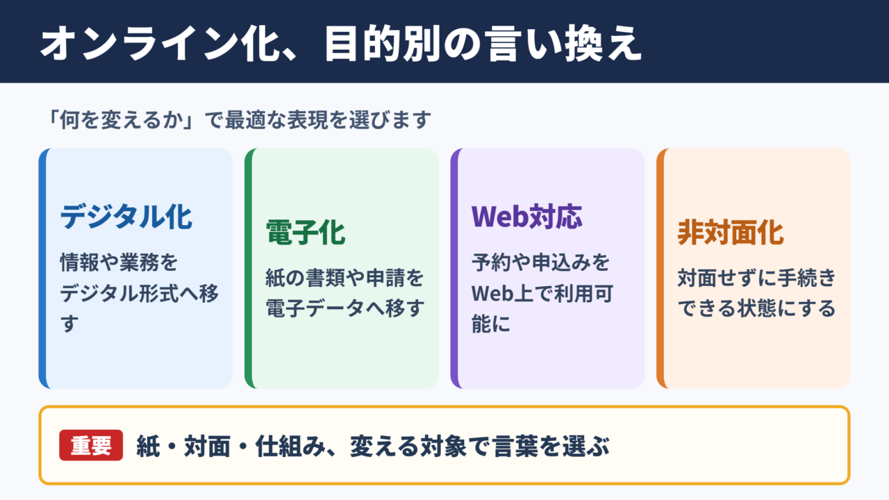 オンライン化の言い換え一覧表とシーン別の使い分け
