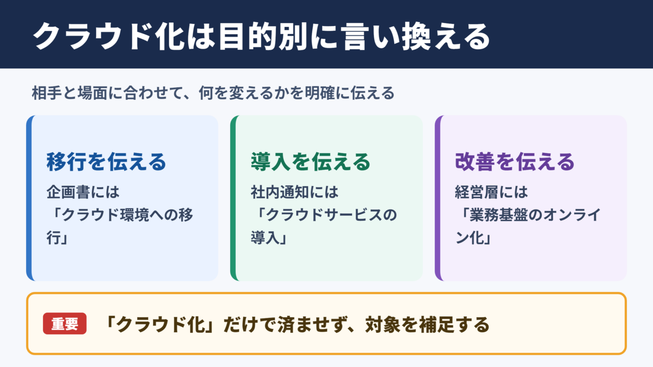 クラウド化の言い換え一覧表とシーン別の使い分け