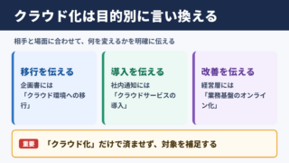 クラウド化の言い換え一覧表とシーン別の使い分け