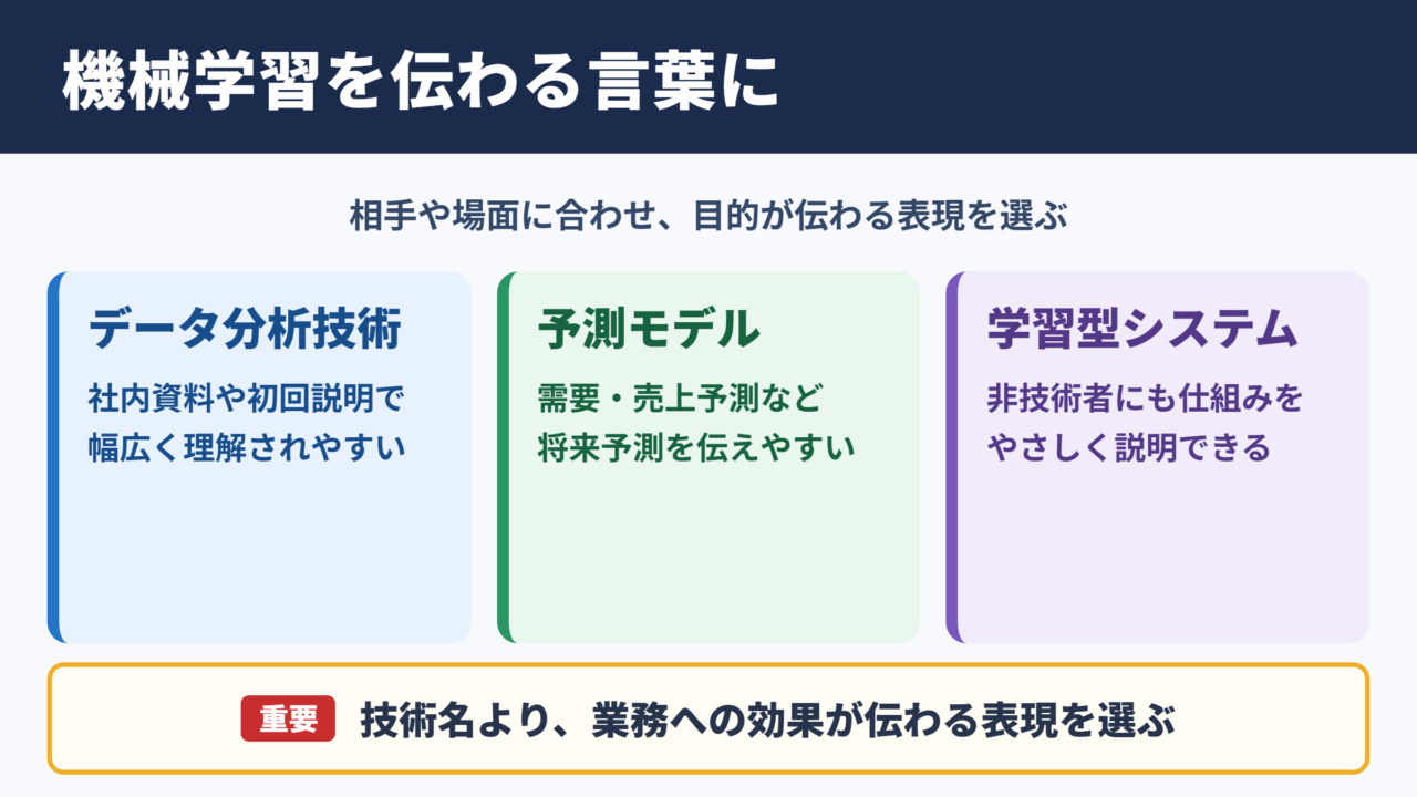機械学習の言い換え一覧表と使い分け