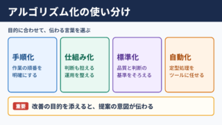 アルゴリズム化の言い換え一覧表と使い分け