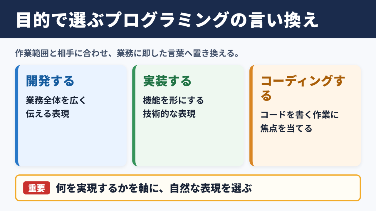 プログラミングの言い換え一覧表と使い分け