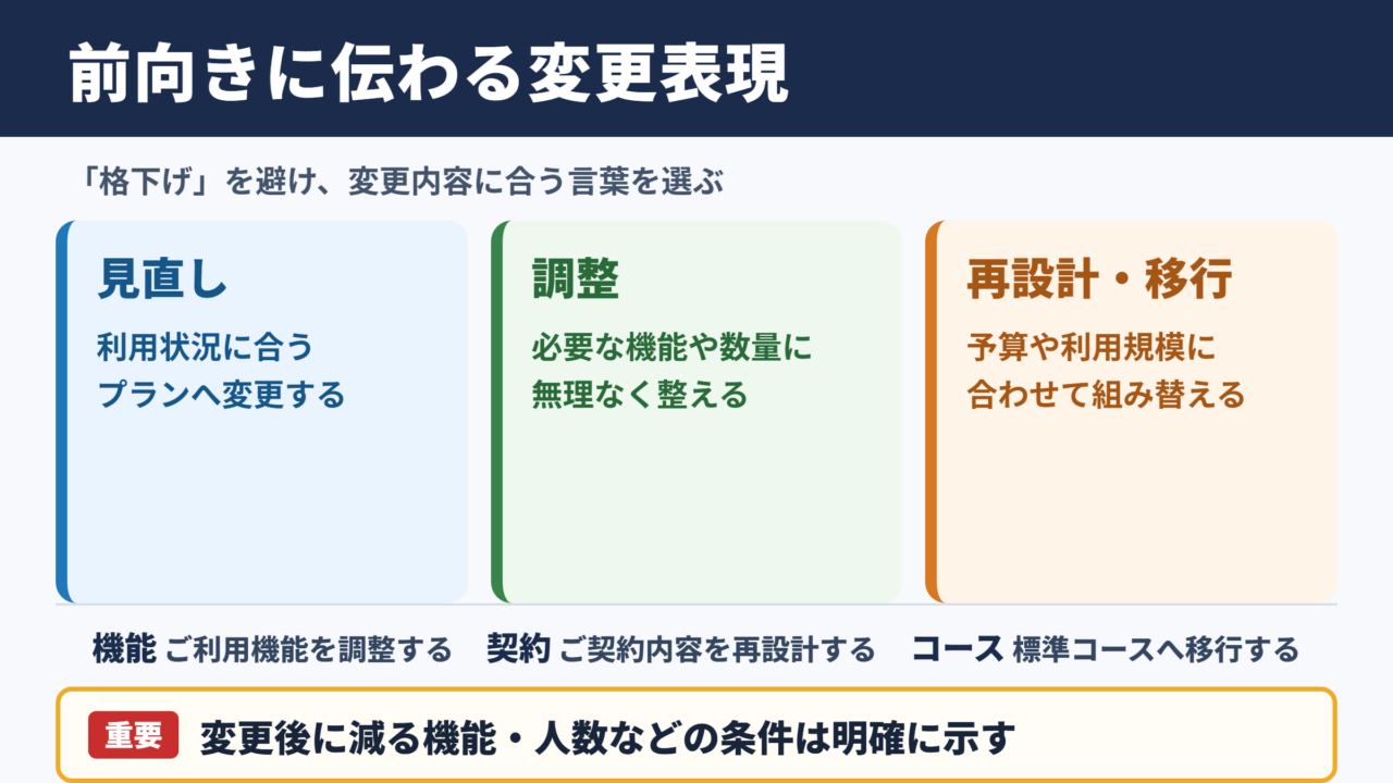 ダウングレードの言い換え一覧表とシーン別表現