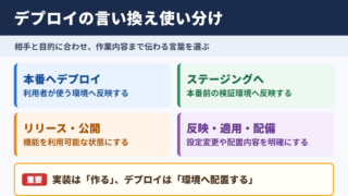 デプロイするの言い換え一覧表と場面別の使い分け