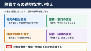 移管するの言い換え一覧表