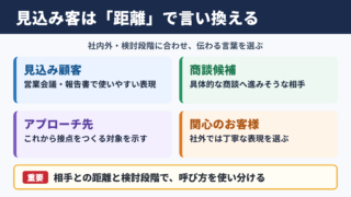 見込み客の言い換え一覧表とシーン別の使い分け