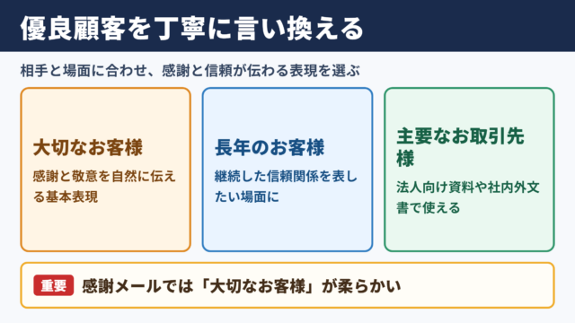 優良顧客の言い換え一覧表と場面別の使い分け