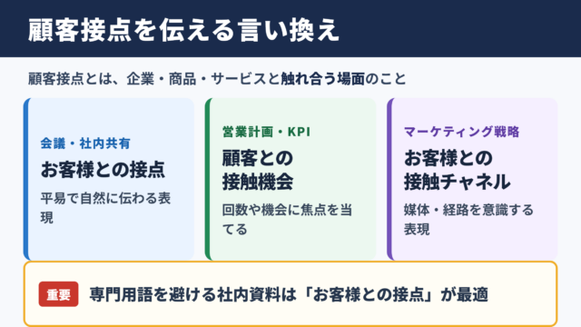 顧客接点の言い換え一覧表とシーン別表現