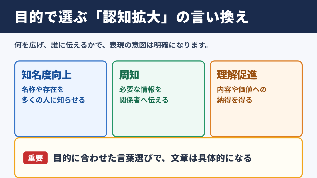 認知拡大の言い換え一覧表とシーン別の使い分け