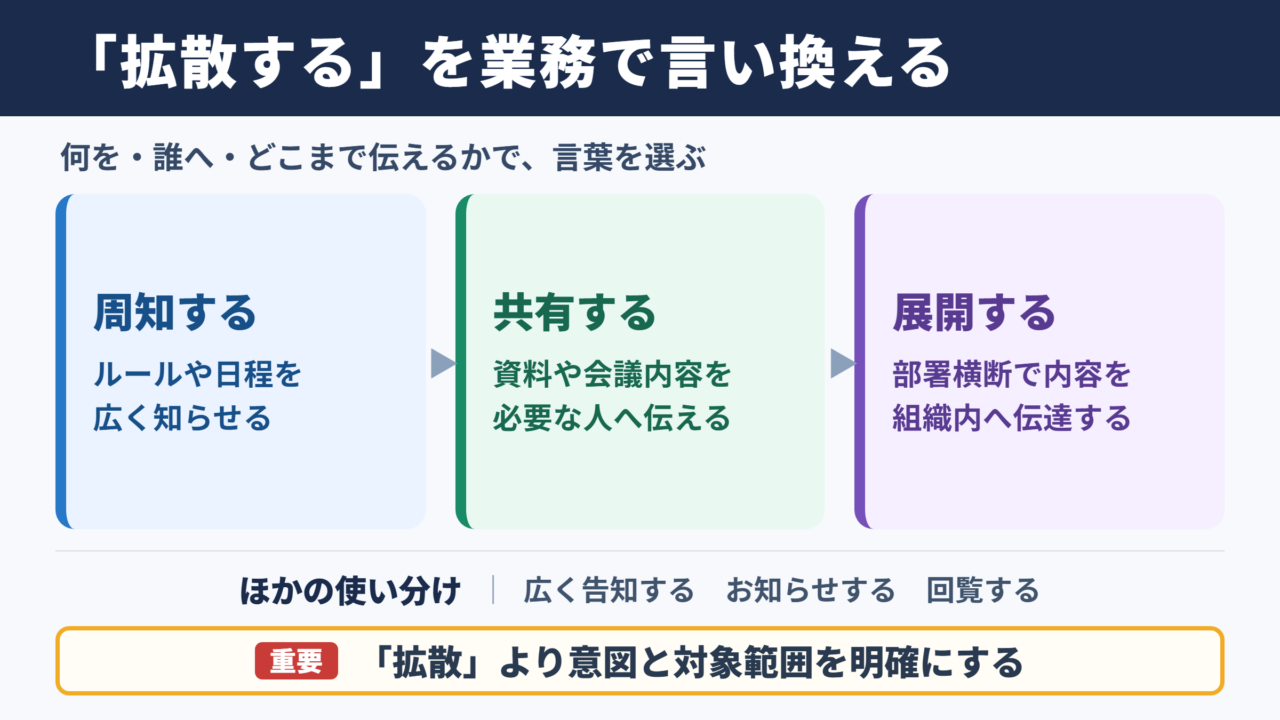 拡散するの言い換え一覧表と使い分け