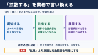 拡散するの言い換え一覧表と使い分け