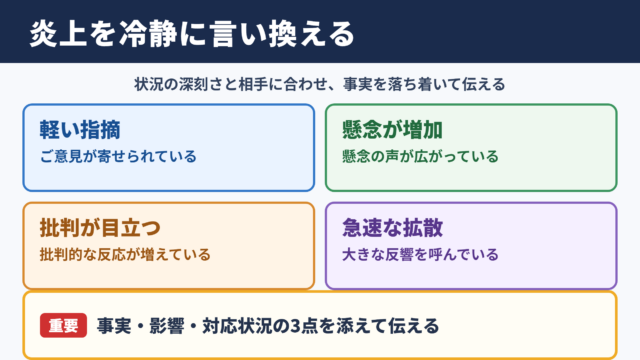 炎上するの言い換え一覧表と使い分け