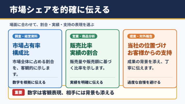 市場シェアの言い換え一覧表とシーン別の使い分け