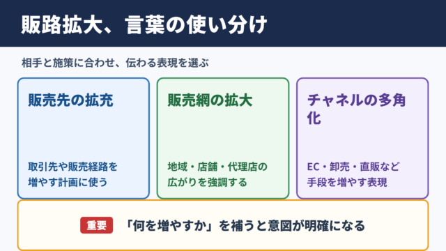 販路拡大の言い換え一覧表とシーン別の使い分け