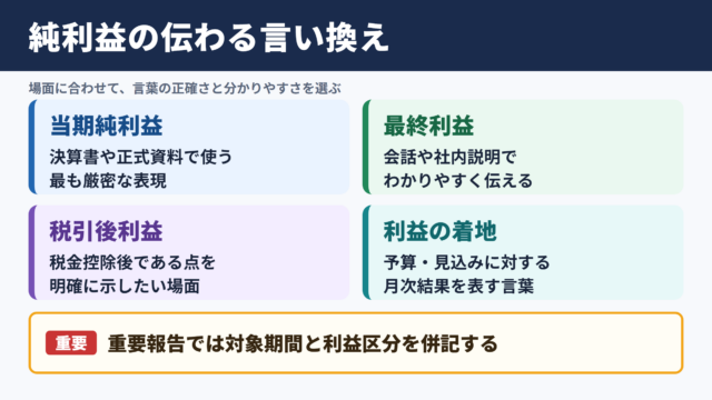 純利益の言い換え一覧表とシーン別表現