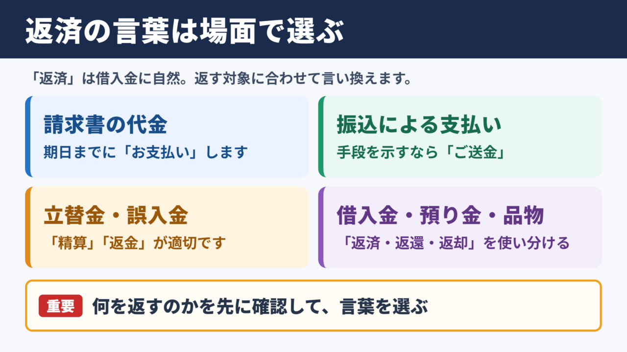 返済するの言い換え一覧表とシーン別の使い分け