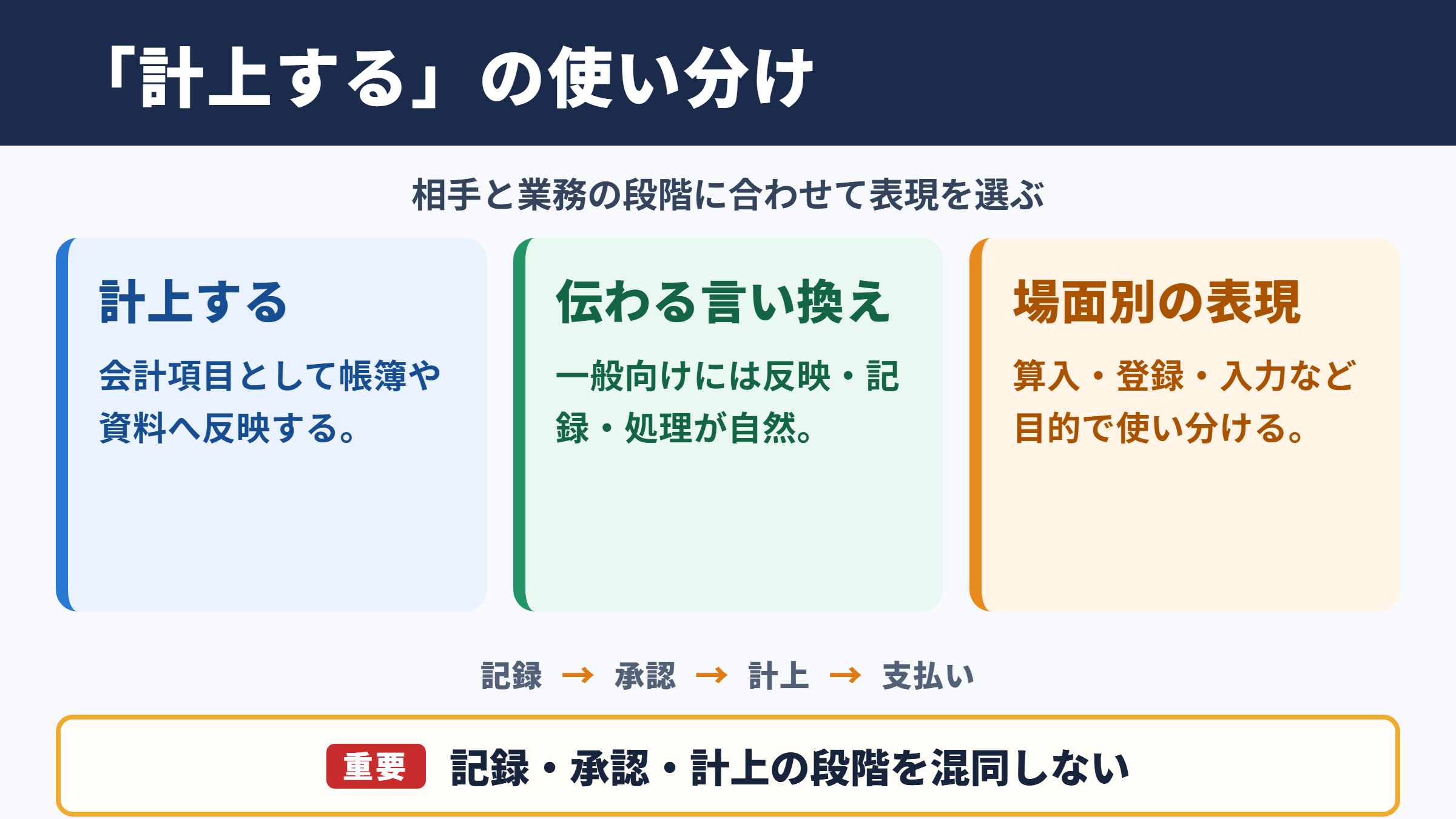 計上するの言い換え一覧表とシーン別の使い分け