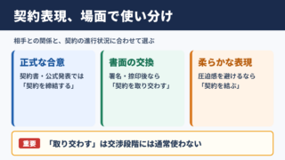 契約を締結するの言い換え一覧表と場面別の使い分け