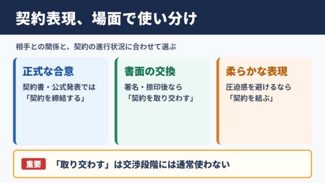 契約を締結するの言い換え一覧表と場面別の使い分け