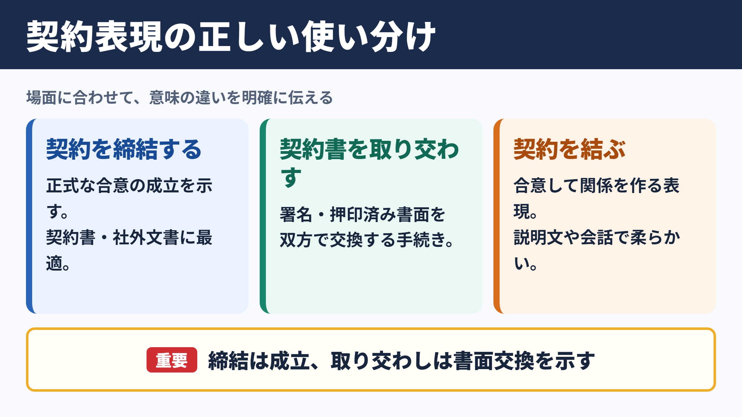 契約を交わすの言い換え一覧表と使い分け