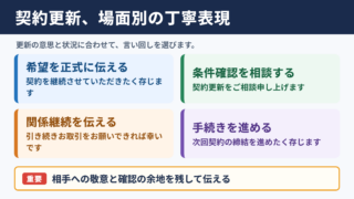 契約を更新するの言い換え一覧表とシーン別表現