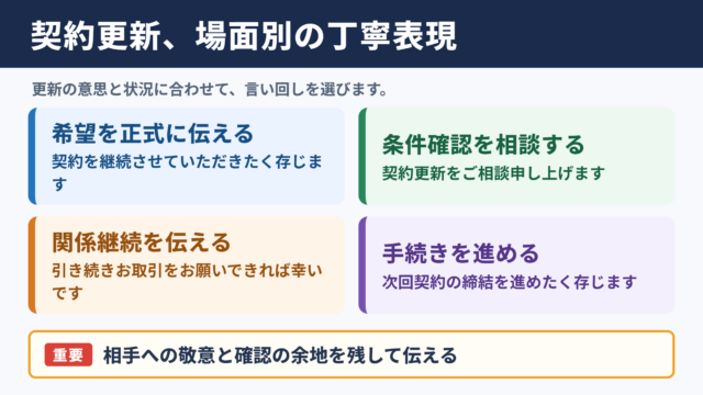 契約を更新するの言い換え一覧表とシーン別表現