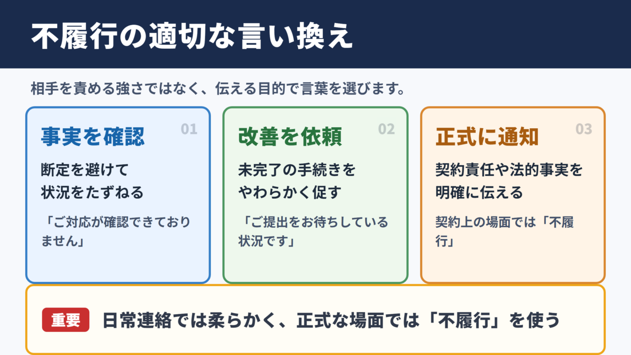 不履行の言い換え一覧表とシーン別の使い分け