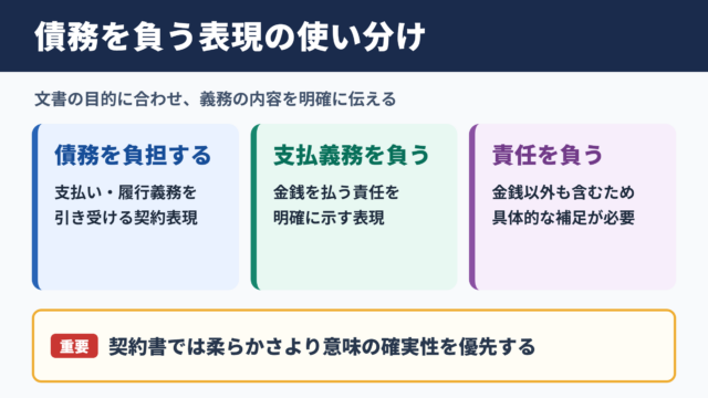 債務を負うの言い換え一覧表と使い分け