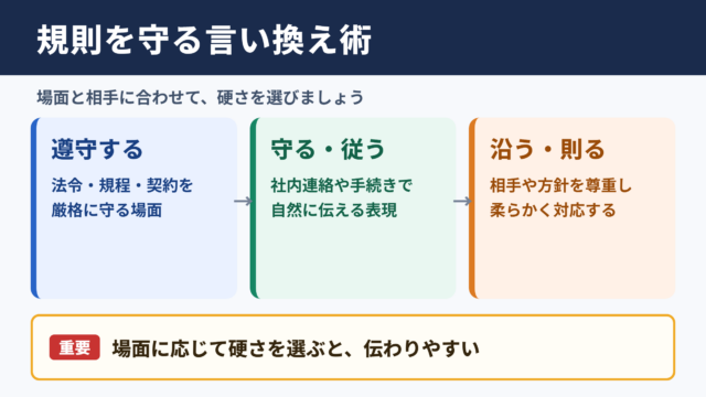 規則を遵守するの言い換え一覧表
