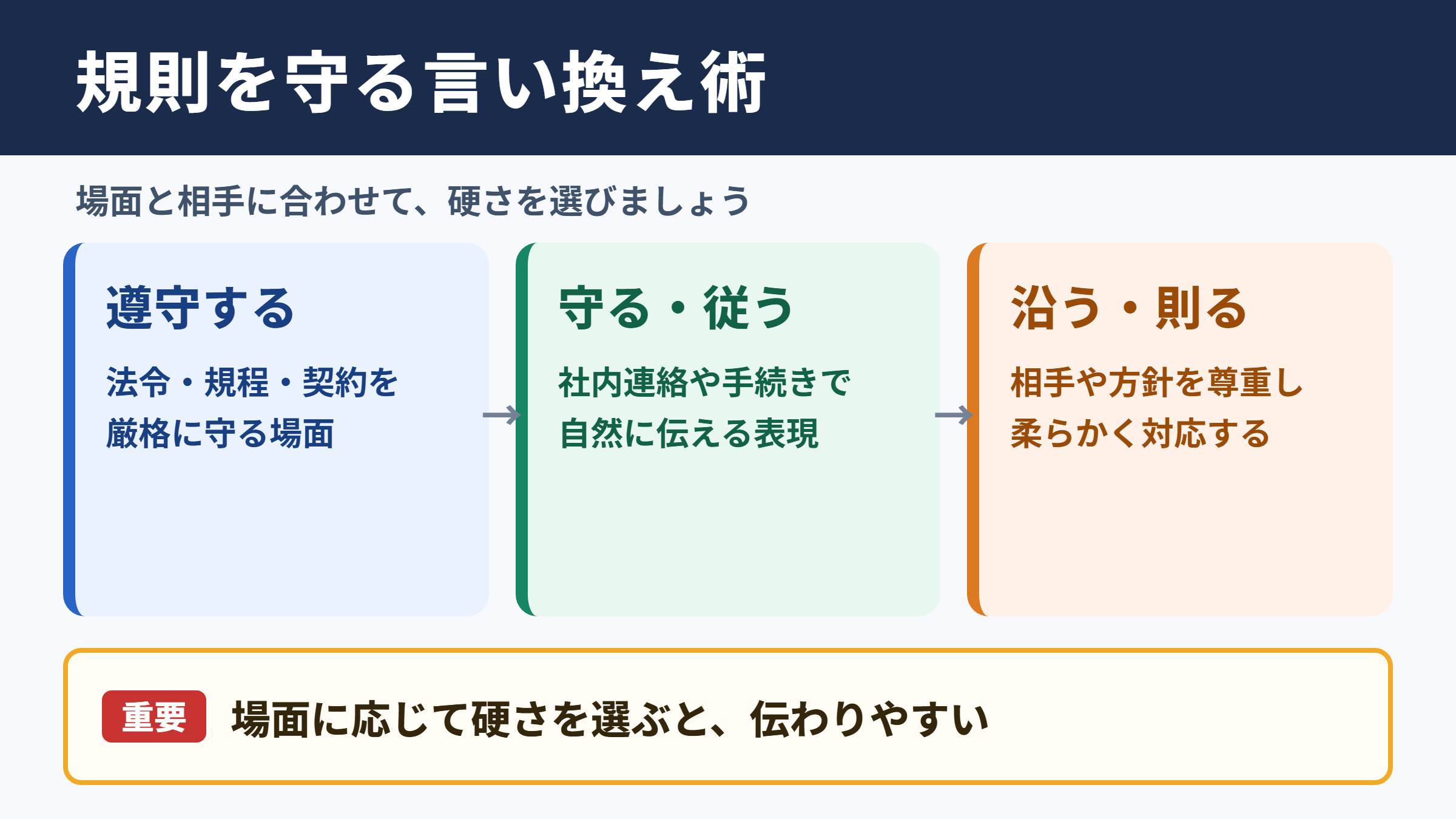 規則を遵守するの言い換え一覧表