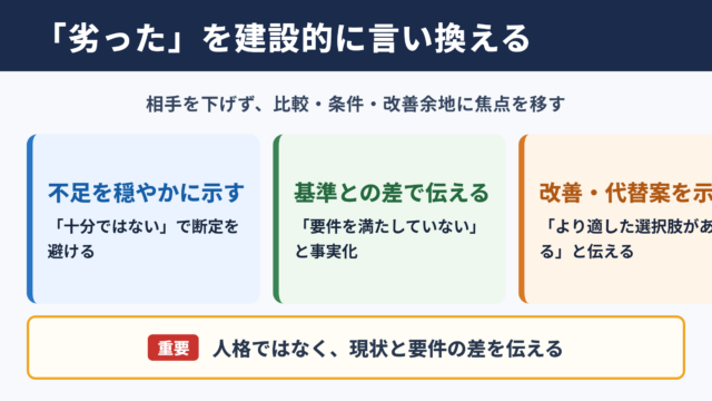 劣ったの言い換え一覧表とシーン別表現