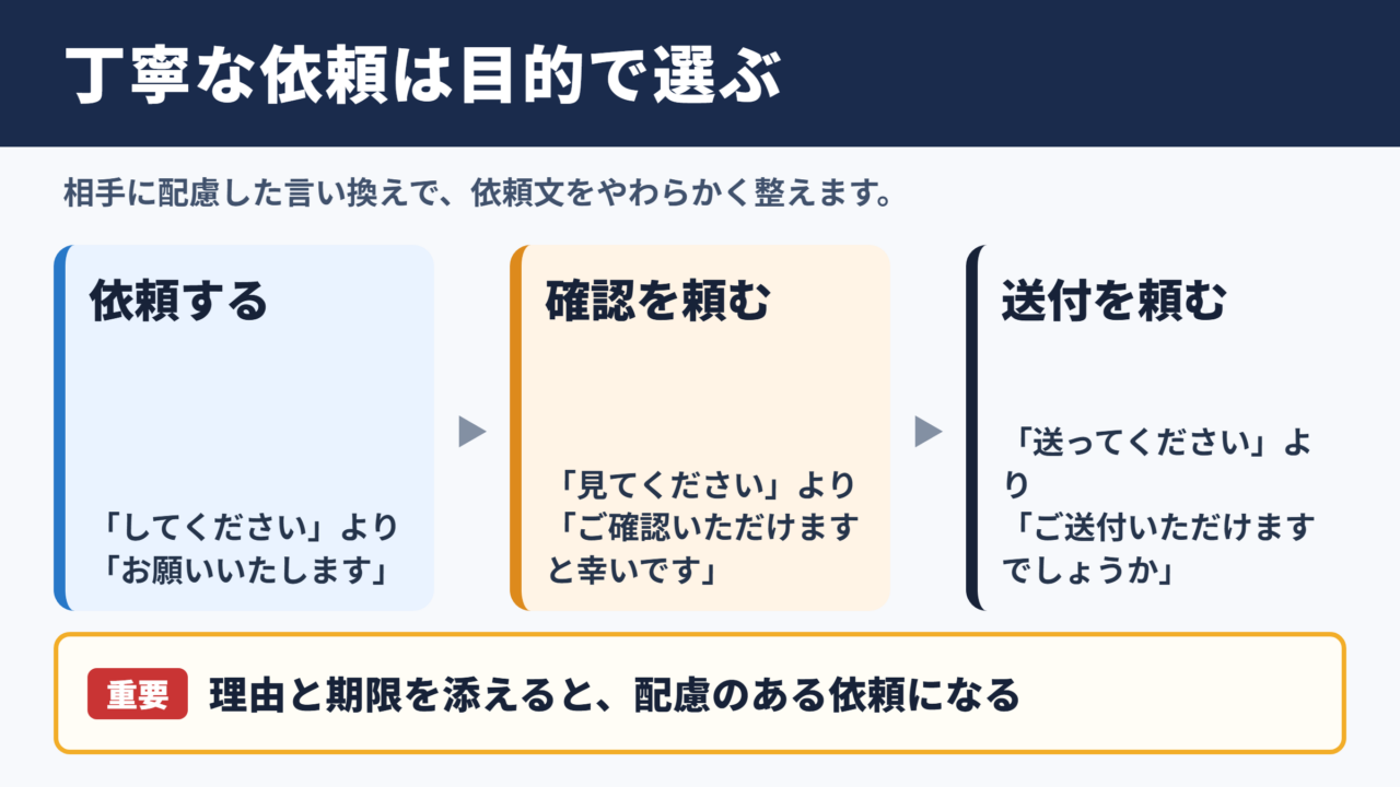 丁寧な言い換え一覧表のシーン別整理