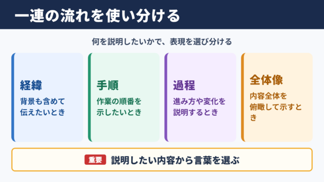 一連の流れの言い換え一覧表と使い分け