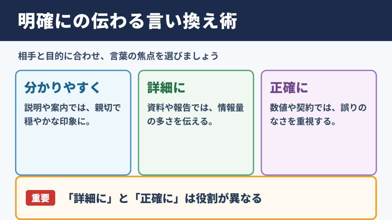 明確にの言い換え一覧表とシーン別の使い分け