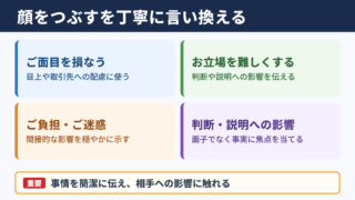 顔をつぶすの言い換え一覧表と場面別の使い分け