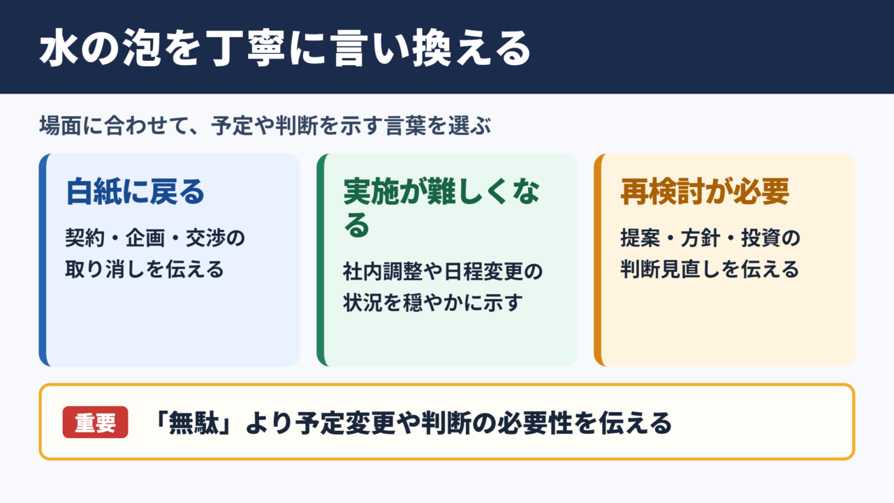 水の泡になるの言い換え一覧表とシーン別の使い分け
