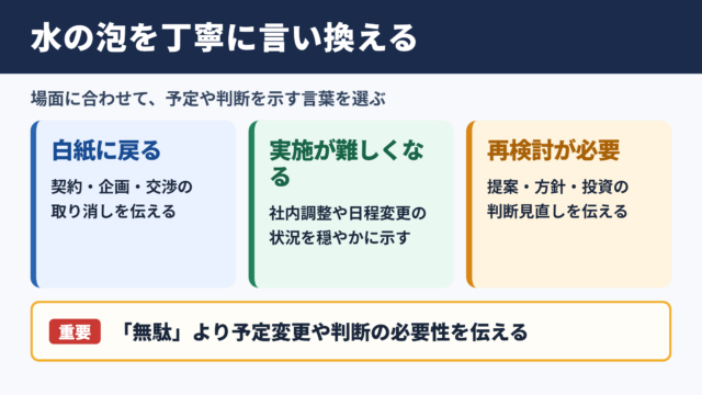 水の泡になるの言い換え一覧表とシーン別の使い分け